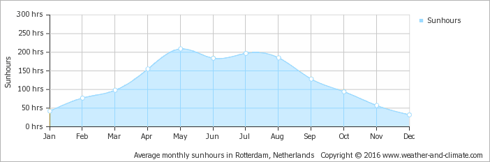 Average-sunshine-netherlands-rotterdam.png