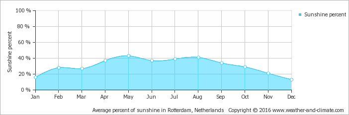 Average-sun-percent-netherlands-rotterdam.png
