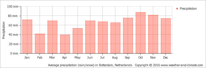 Average-rainfall-netherlands-rotterdam.png
