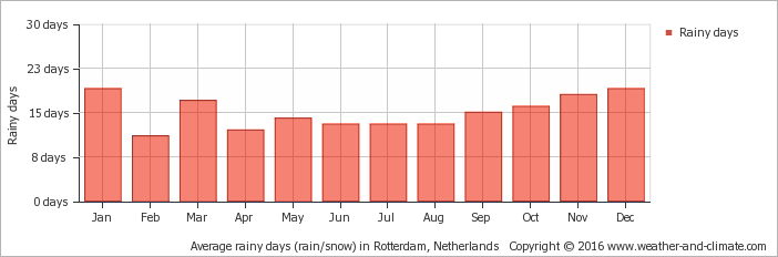 Average-raindays-netherlands-rotterdam.png