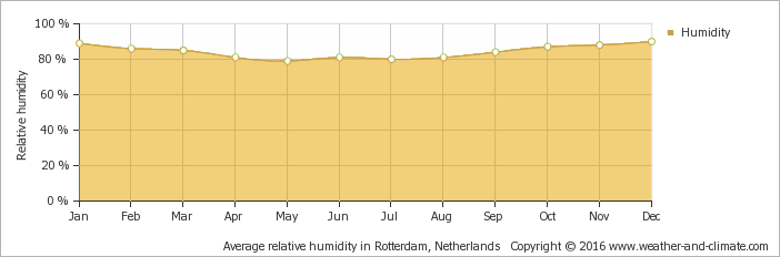 Average-relative-humidity-netherlands-rotterdam.png