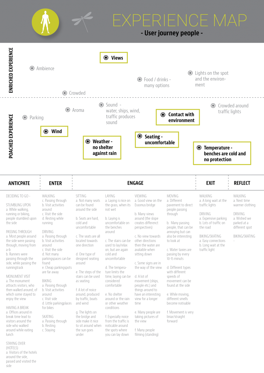 Products hyperbody 04 experience map .png
