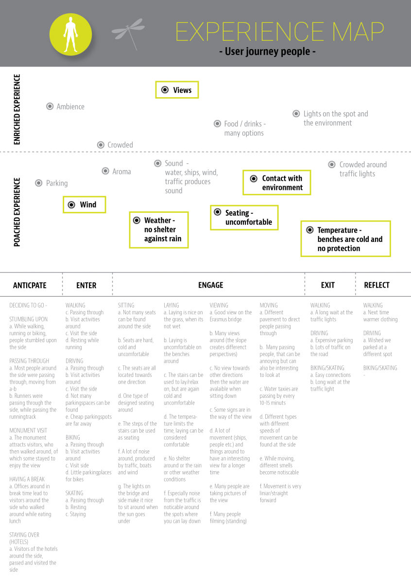Products hyperbody 05 experience map .png